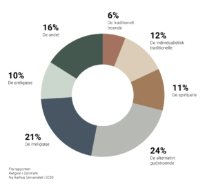 Religion i Danmark, Aarhus Universitet (2020)